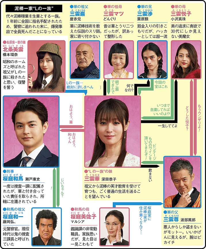 ルパンの娘　第2シリーズの人物相関図