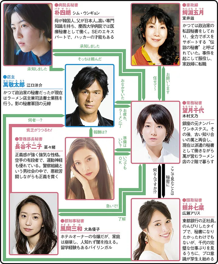 七人の秘書の人物相関図