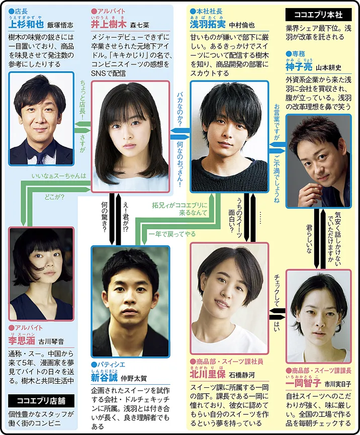 この恋あたためますかの人物相関図