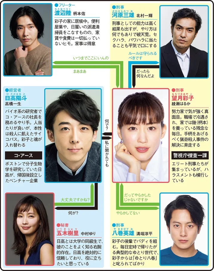 天国と地獄 〜サイコな2人〜の人物相関図