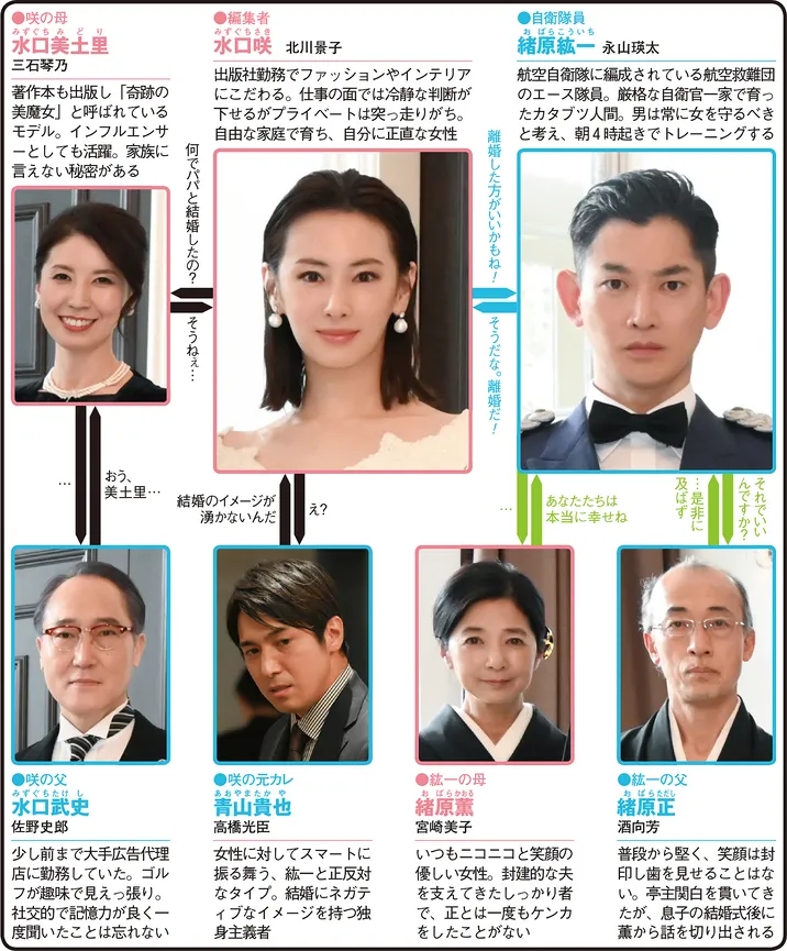 リコカツの人物相関図