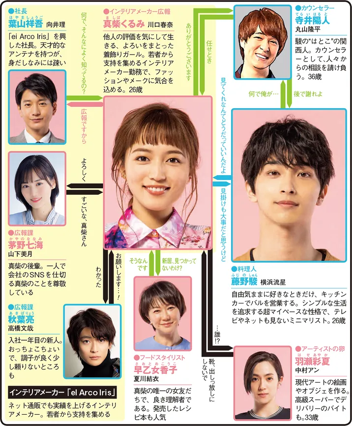 着飾る恋には理由があっての人物相関図