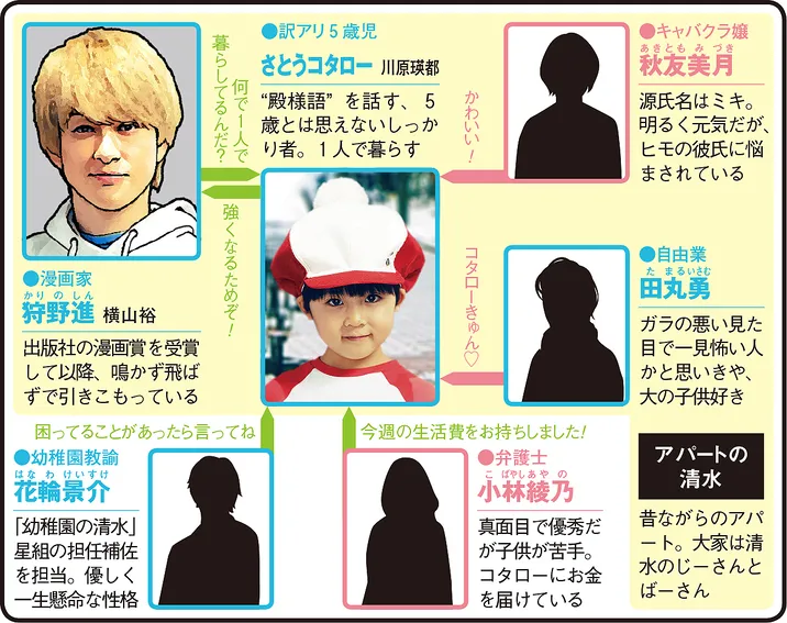 コタローは1人暮らしの人物相関図