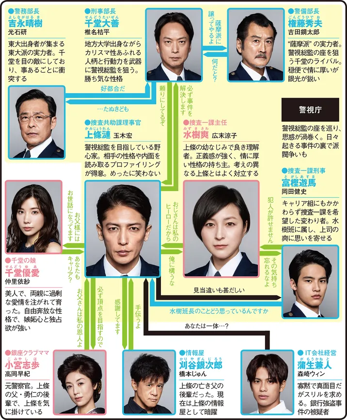 桜の塔の人物相関図