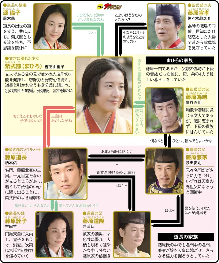 光る君への人物相関図