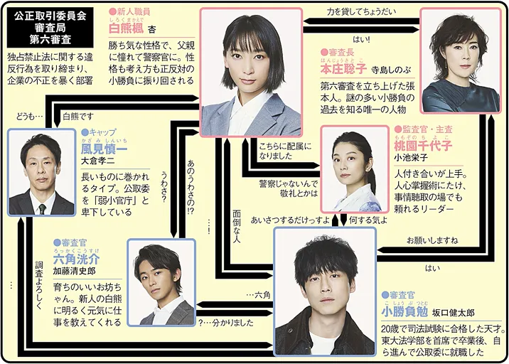 競争の番人の人物相関図