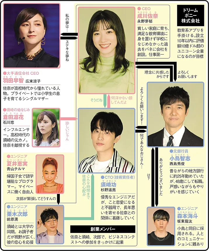 ユニコーンに乗っての人物相関図