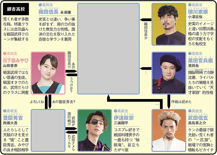 新・信長公記〜クラスメイトは戦国武将〜の人物相関図