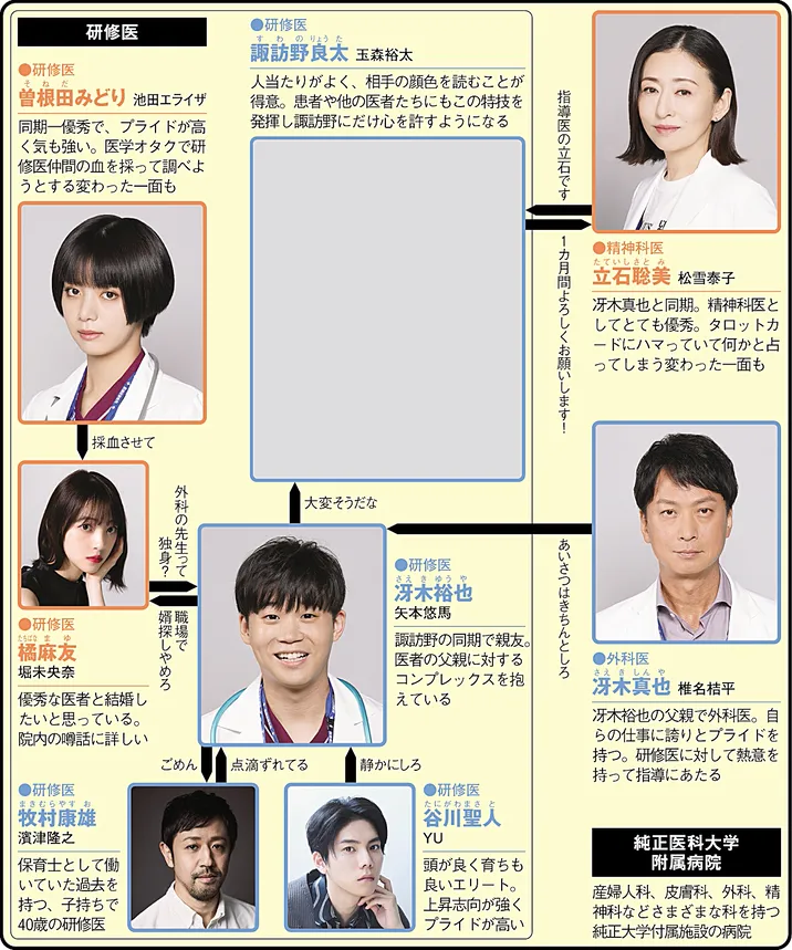 祈りのカルテ　研修医の謎解き診察記録の人物相関図