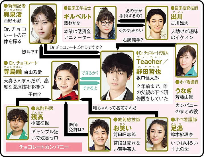 Dr.チョコレートの人物相関図