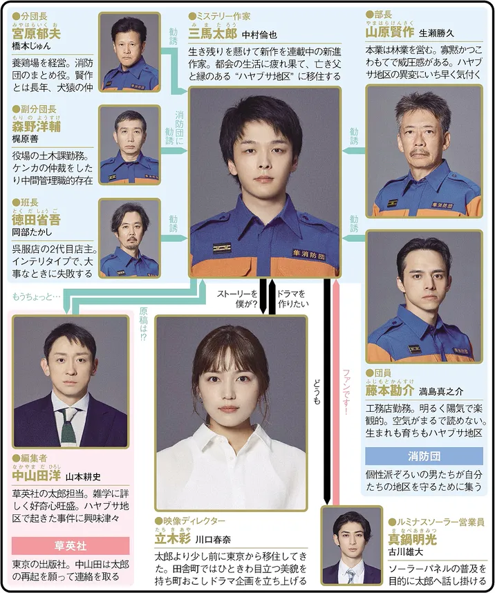 ハヤブサ消防団の人物相関図