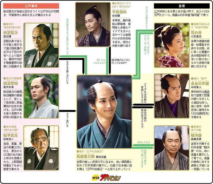 べらぼう〜蔦重栄華乃夢噺〜の人物相関図