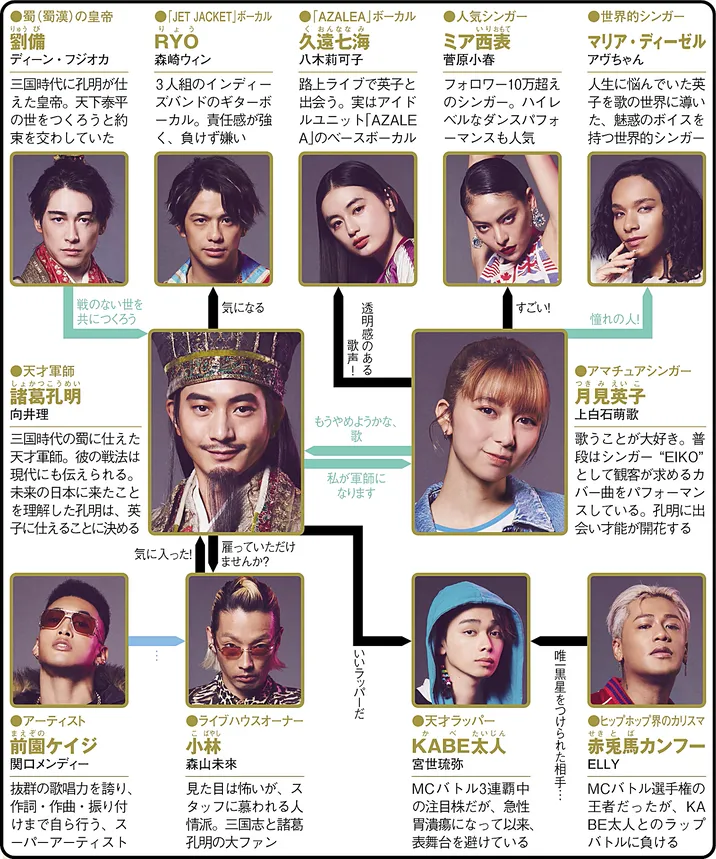 パリピ孔明の人物相関図