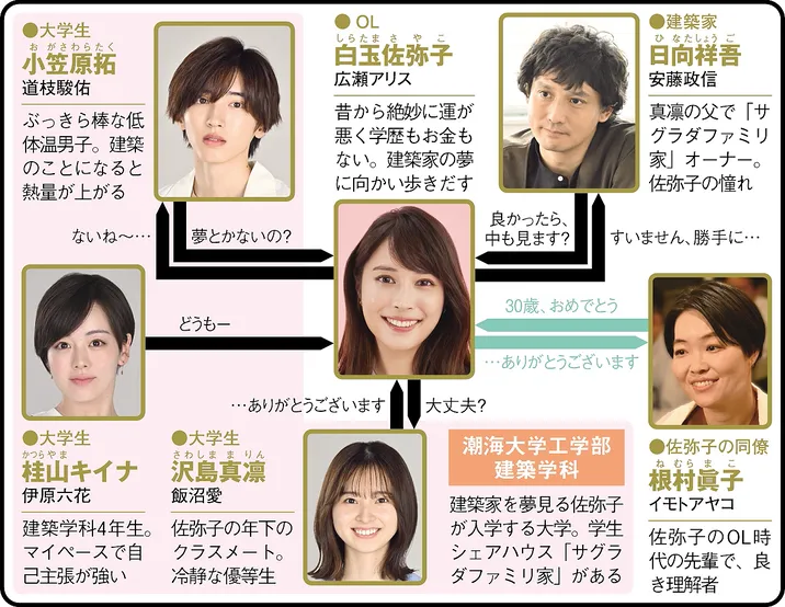 マイ・セカンド・アオハルの人物相関図