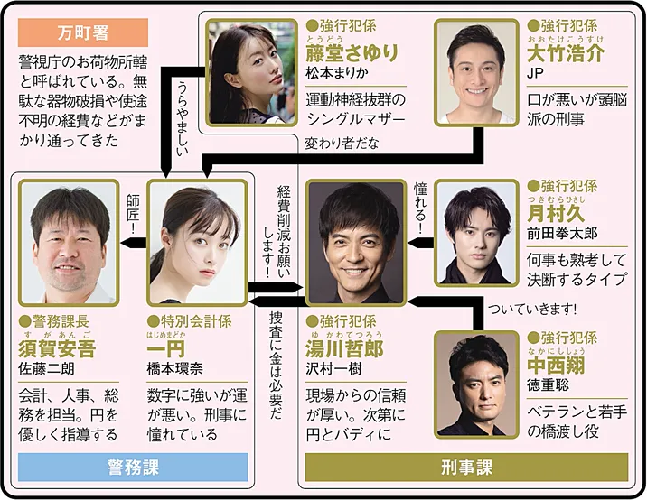 トクメイ！警視庁特別会計係の人物相関図