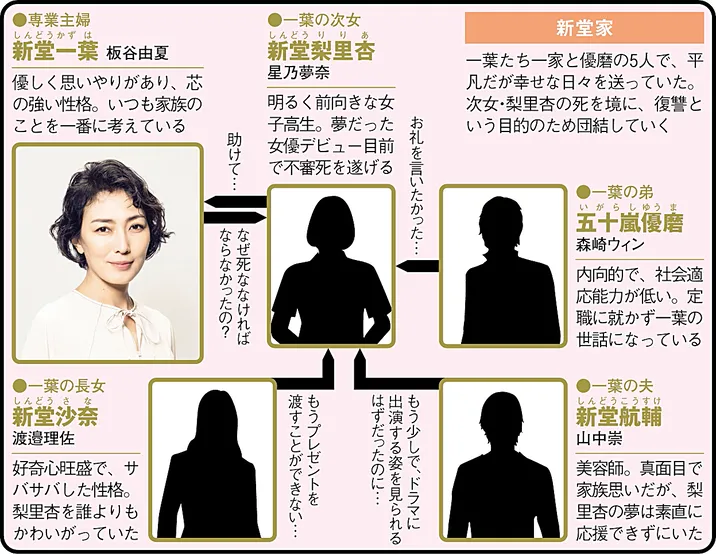 ブラックファミリア〜新堂家の復讐〜の人物相関図