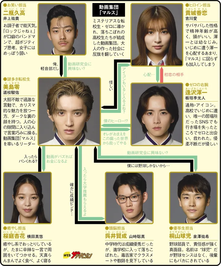 マルス-ゼロの革命-の人物相関図