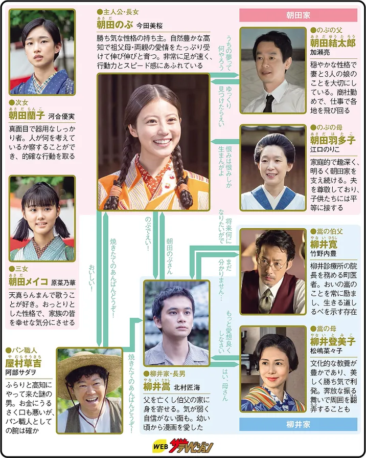 あんぱんの人物相関図