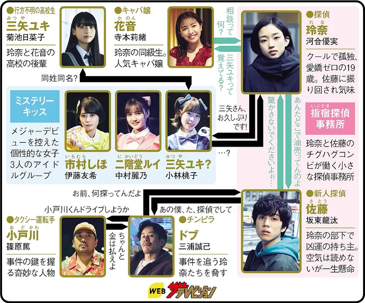 RoOT / ルートの人物相関図