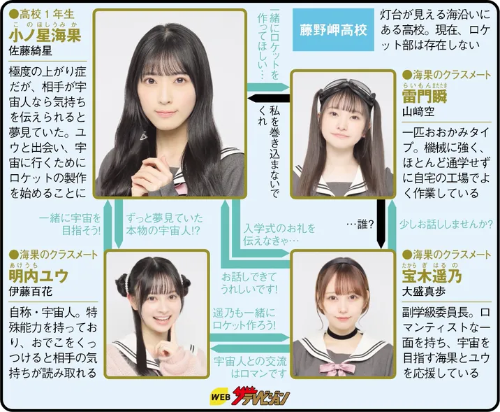 星屑テレパスの人物相関図