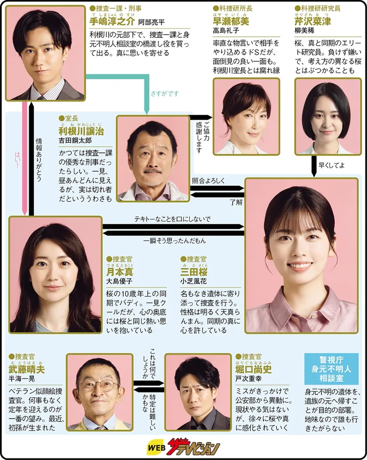 GO HOME〜警視庁身元不明人相談室〜の人物相関図