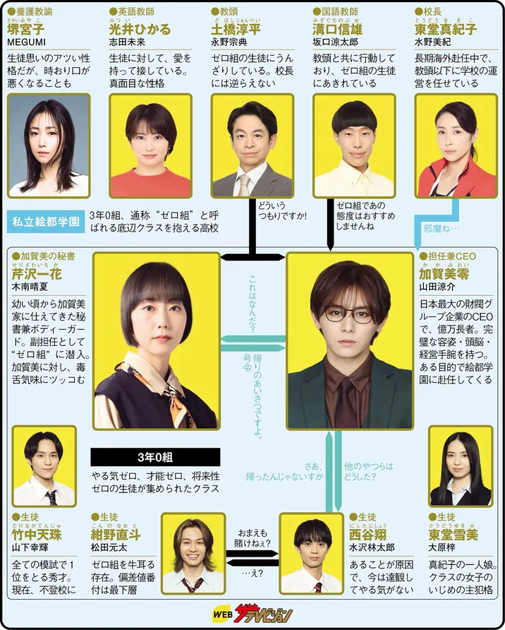 ビリオン×スクールの人物相関図