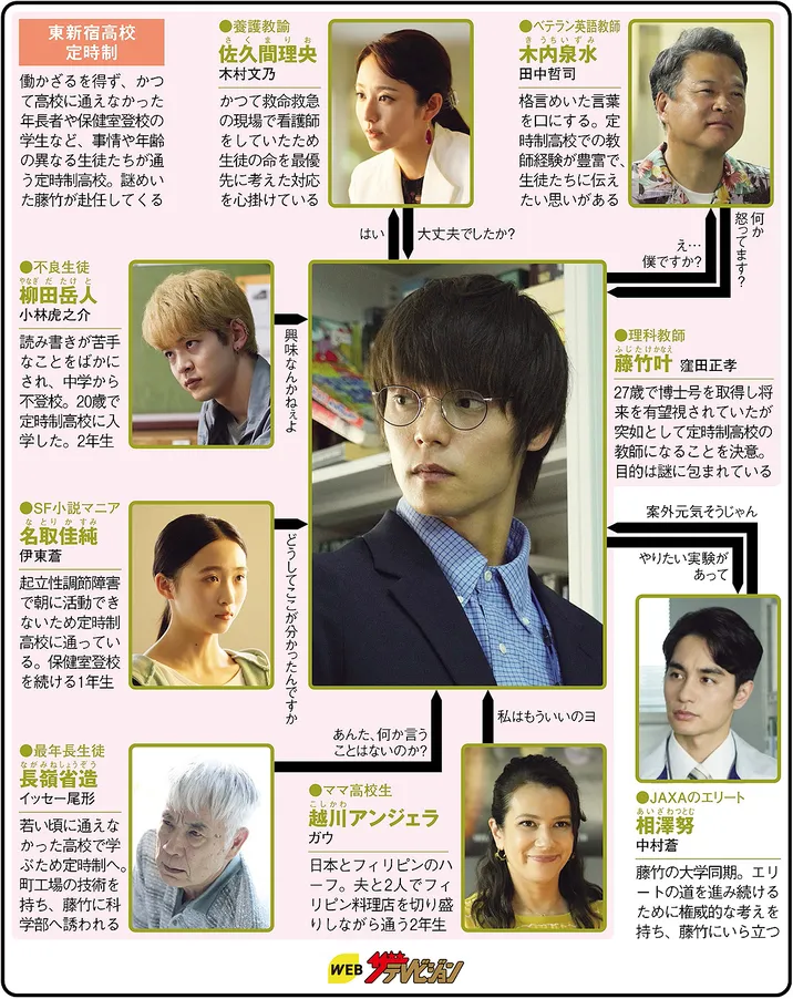 宙わたる教室の人物相関図