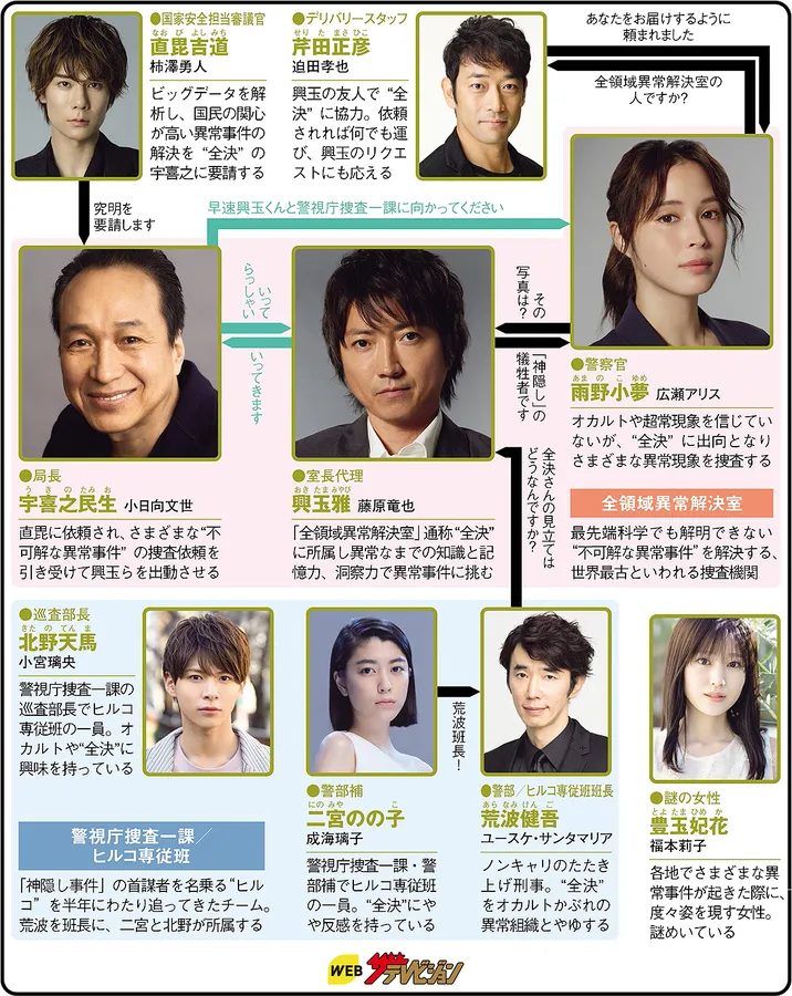 全領域異常解決室の人物相関図
