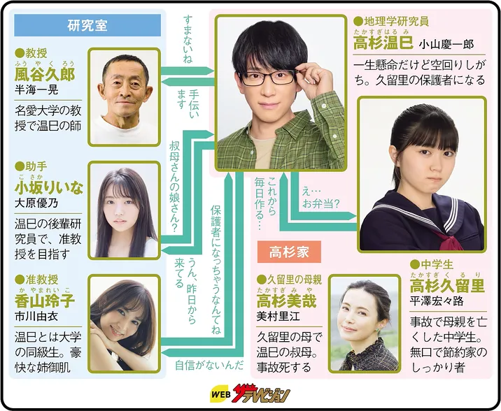 高杉さん家のおべんとうの人物相関図