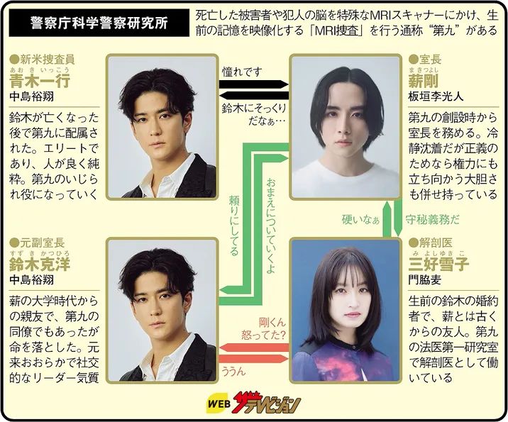 秘密〜THE TOP SECRET〜の人物相関図