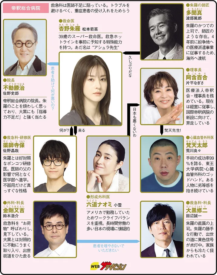 Dr.アシュラの人物相関図