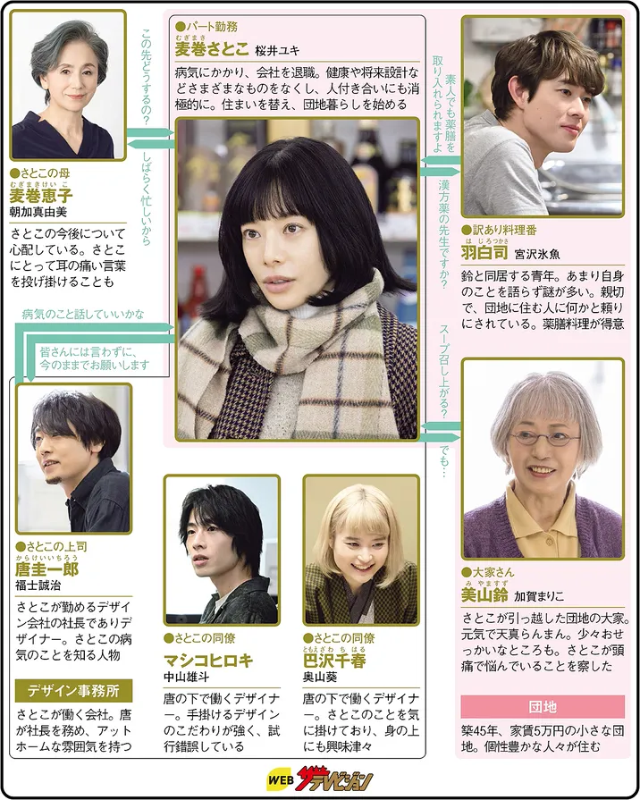 しあわせは食べて寝て待ての人物相関図