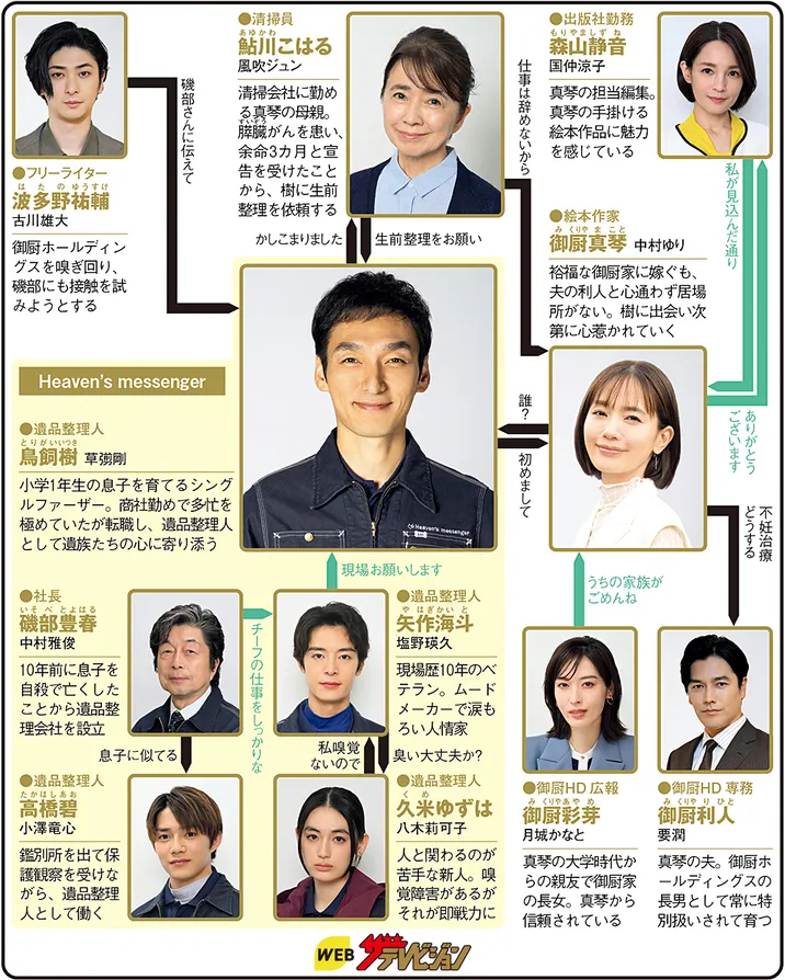 終幕のロンド ―もう二度と、会えないあなたに―の人物相関図