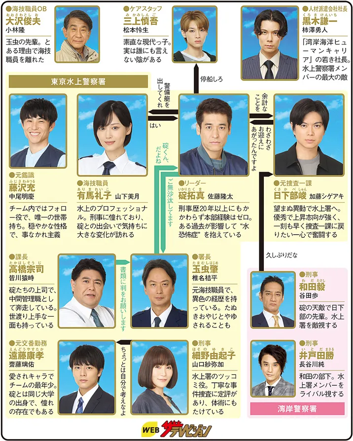 新東京水上警察の人物相関図