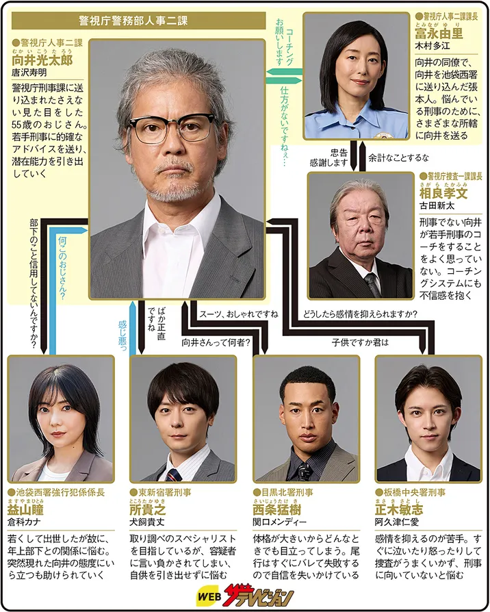 コーチの人物相関図