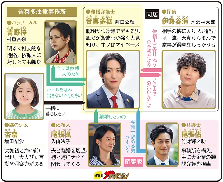 おいしい離婚届けますの人物相関図