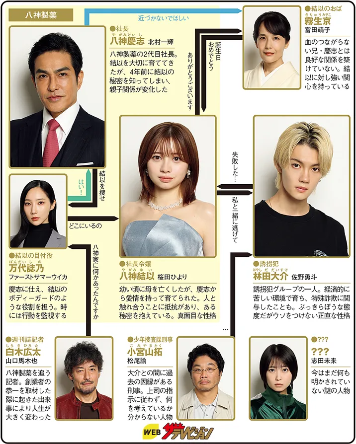 ESCAPE それは誘拐のはずだったの人物相関図