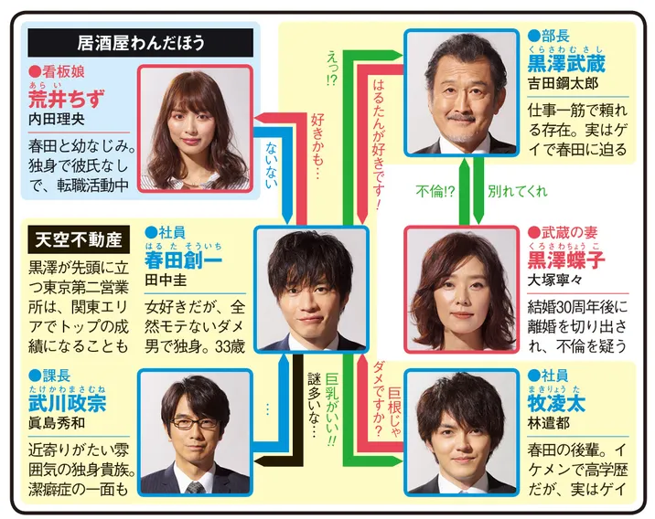 おっさんずラブの人物相関図