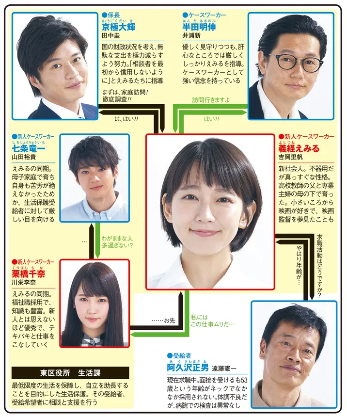 健康で文化的な最低限度の生活の人物相関図