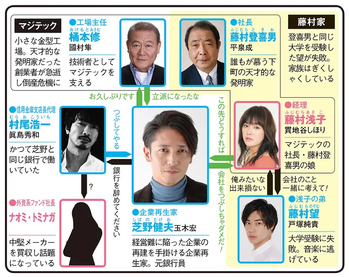 スパイラル〜町工場の奇跡〜の人物相関図