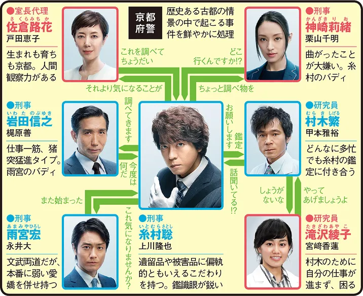 遺留捜査 第6シリーズの人物相関図