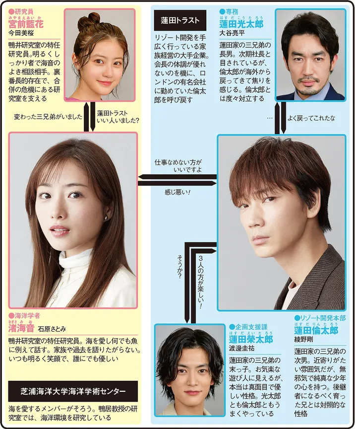 恋はDeepにの人物相関図